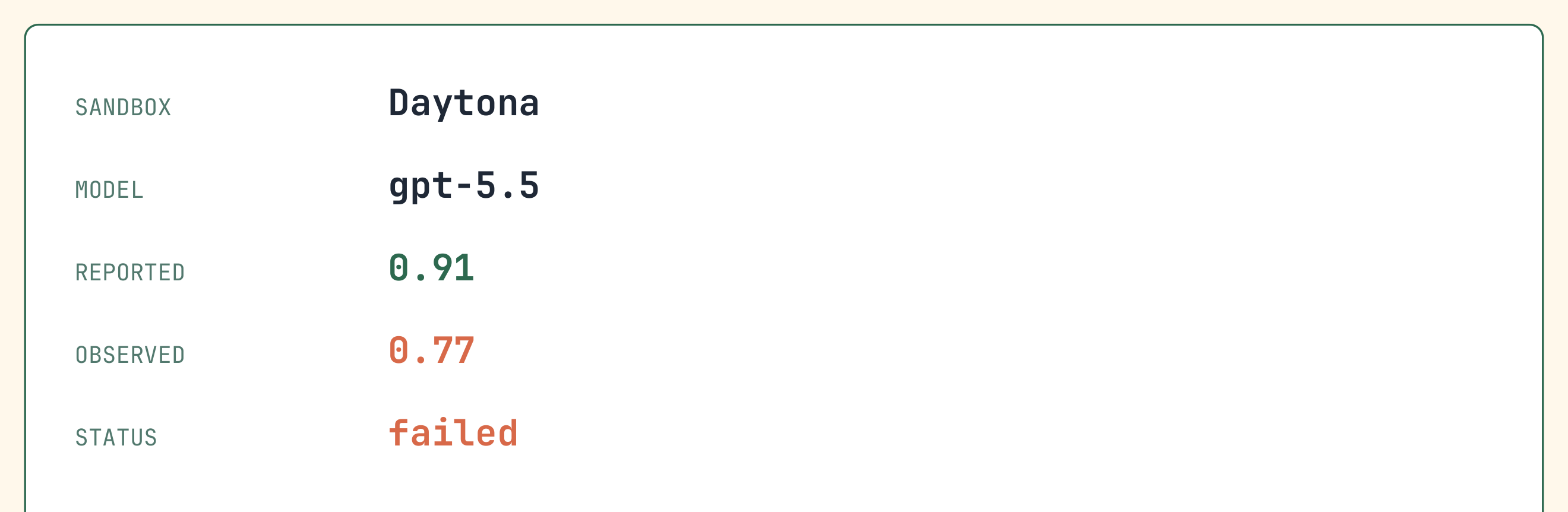 Reproducibility receipt panel showing Sandbox Daytona, Model gpt-5.5, Reported 0.91 in green, Observed 0.77 in orange, and Status failed in orange.